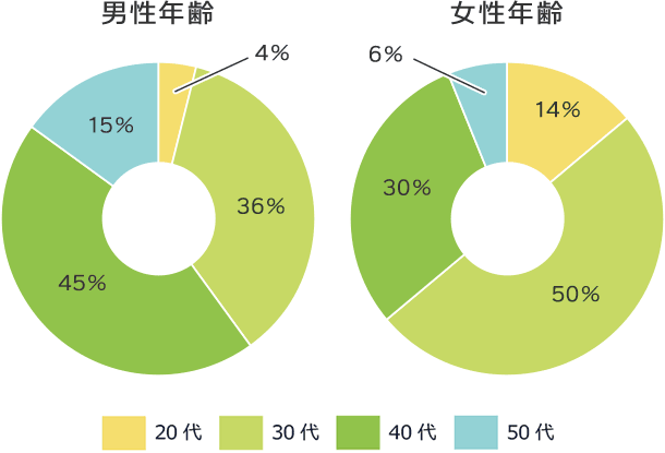 男女年齢