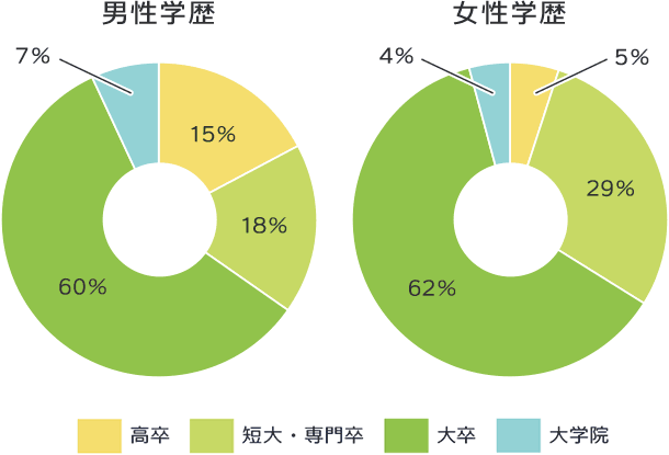 男女学歴