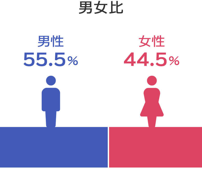 男女比