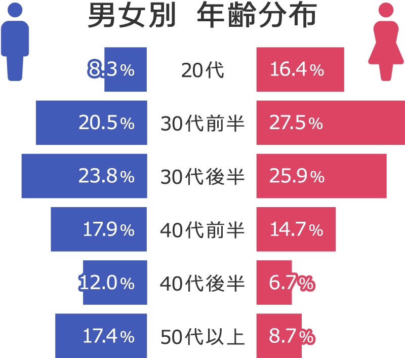 男女別 年齢分布
