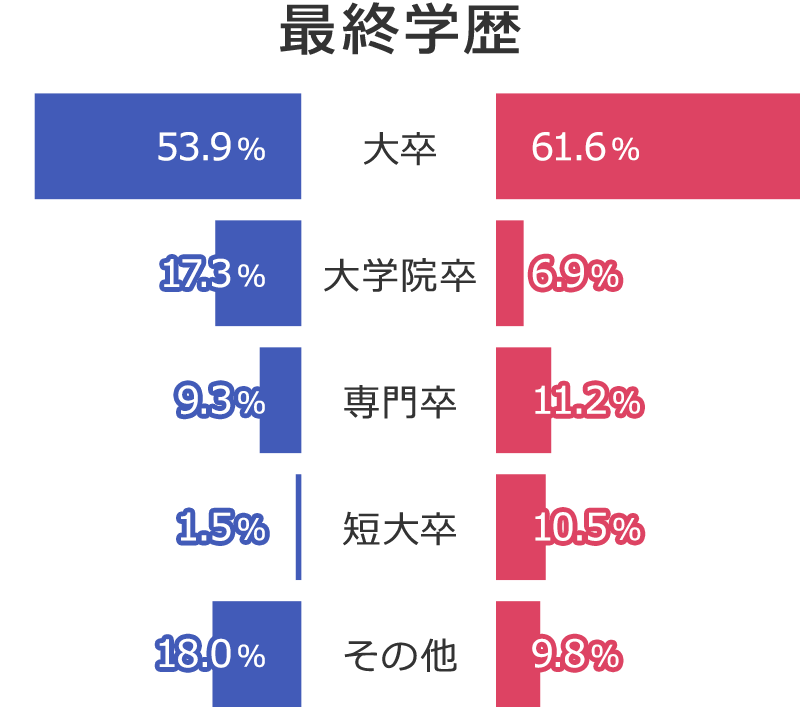最終学歴