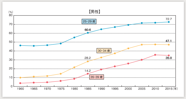 国勢調査2018　生涯未婚率　男性