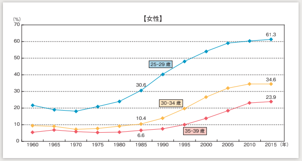 国勢調査2018　生涯未婚率　女性